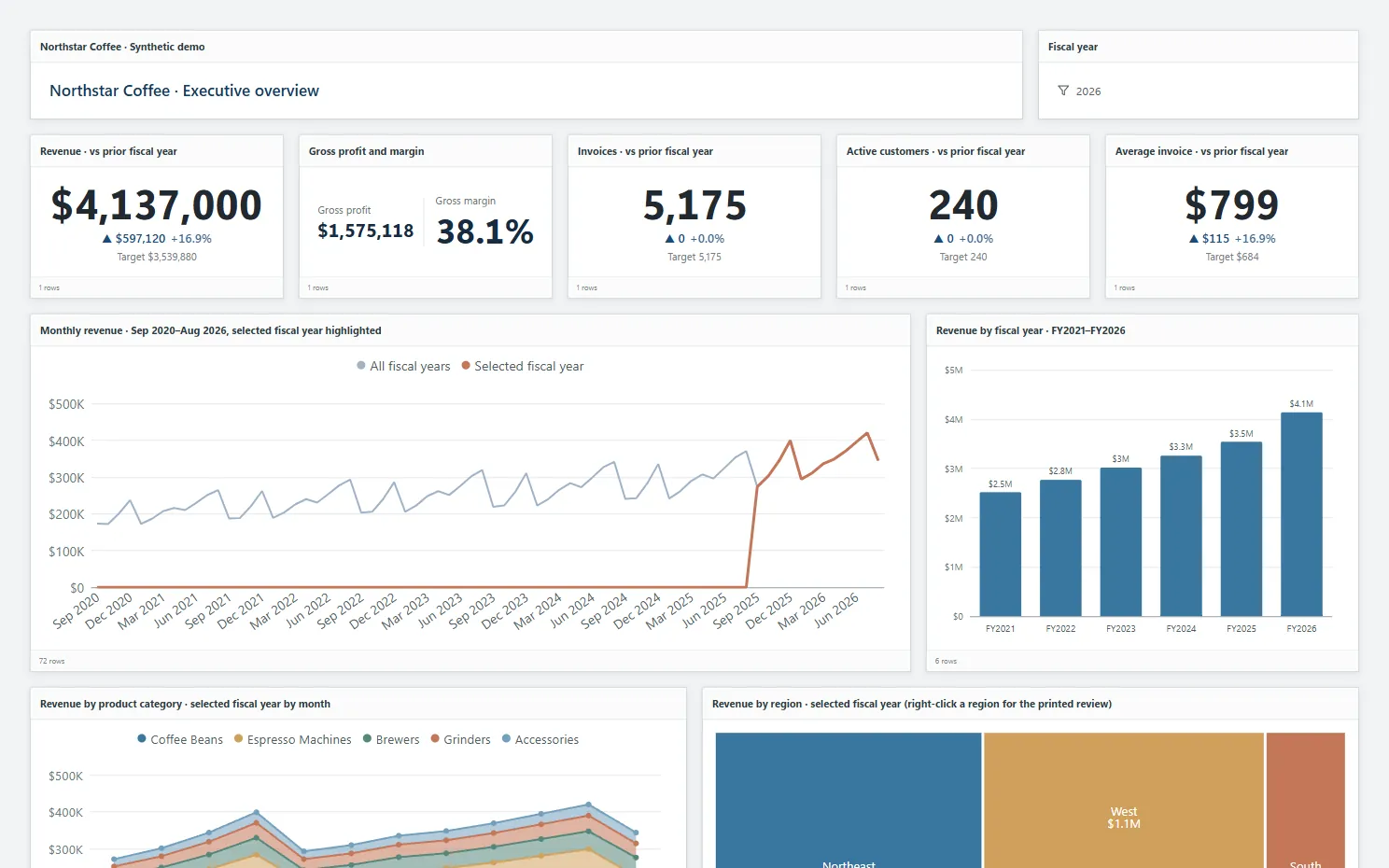 Executive overview dashboard built in Tau