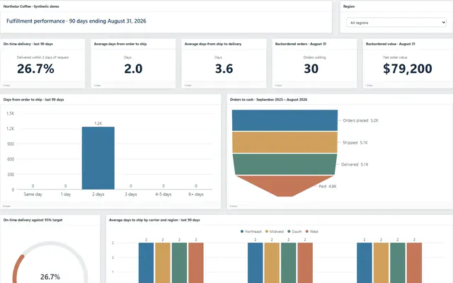 Fulfillment dashboard with on-time delivery, days to ship, an orders-to-cash funnel, and a backordered orders table.
